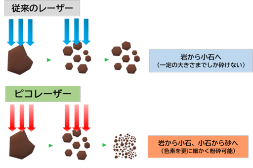 従来のレーザー